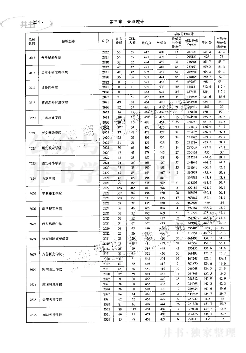 最新2023版2020-2022年理科报考及录取统计_1.高考2025全国各省真题+答案_必看高考志愿填报价值2999_高考志愿填报_13-河南_河南17-23年_河南招生之友全套_往年版本