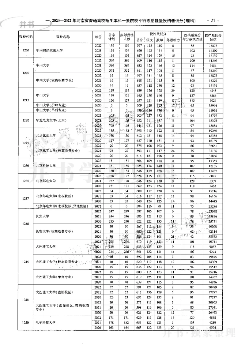 最新2023版2020-2022年理科报考及录取统计_1.高考2025全国各省真题+答案_必看高考志愿填报价值2999_高考志愿填报_13-河南_河南17-23年_河南招生之友全套_往年版本
