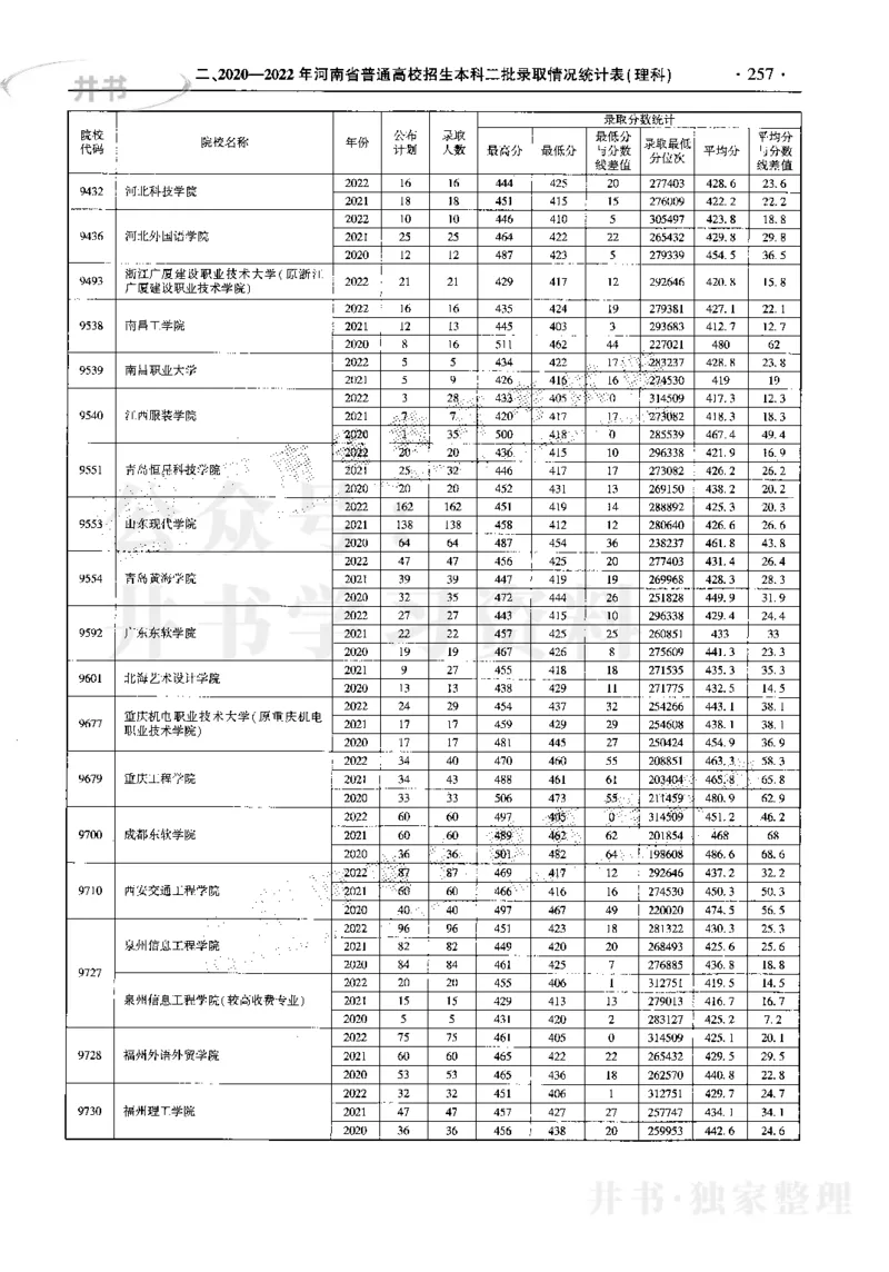 最新2023版2020-2022年理科报考及录取统计_1.高考2025全国各省真题+答案_必看高考志愿填报价值2999_高考志愿填报_13-河南_河南17-23年_河南招生之友全套_往年版本