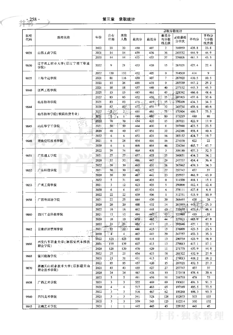 最新2023版2020-2022年理科报考及录取统计_1.高考2025全国各省真题+答案_必看高考志愿填报价值2999_高考志愿填报_13-河南_河南17-23年_河南招生之友全套_往年版本