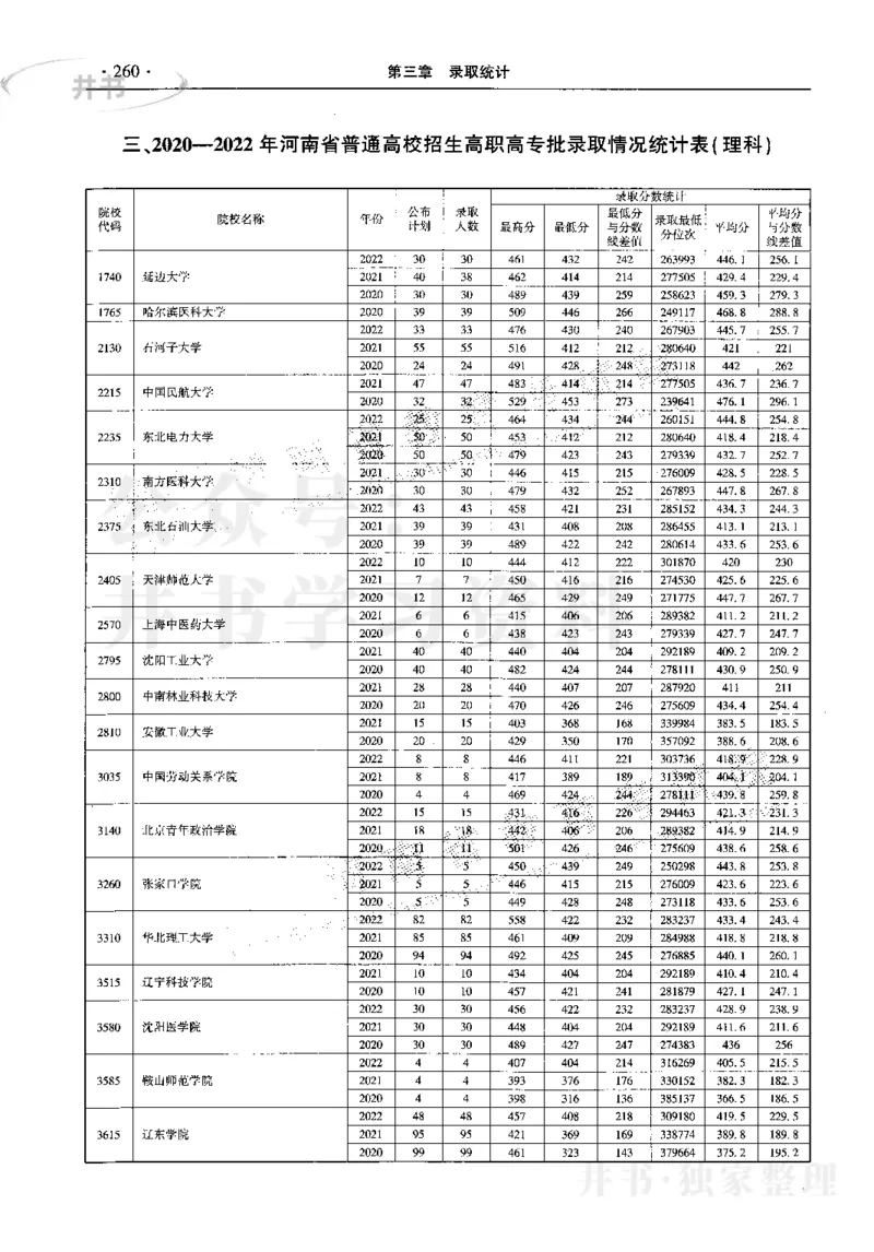 最新2023版2020-2022年理科报考及录取统计_1.高考2025全国各省真题+答案_必看高考志愿填报价值2999_高考志愿填报_13-河南_河南17-23年_河南招生之友全套_往年版本