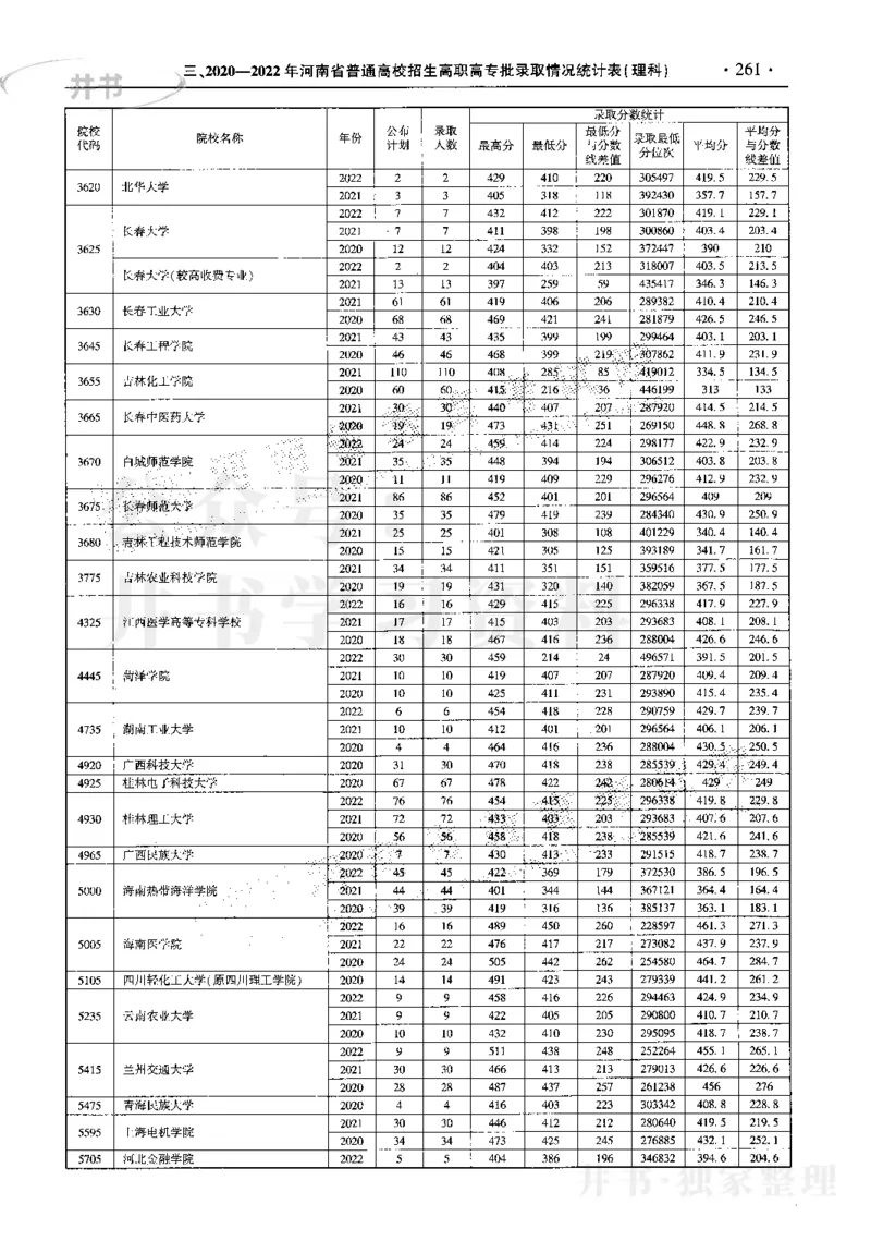 最新2023版2020-2022年理科报考及录取统计_1.高考2025全国各省真题+答案_必看高考志愿填报价值2999_高考志愿填报_13-河南_河南17-23年_河南招生之友全套_往年版本