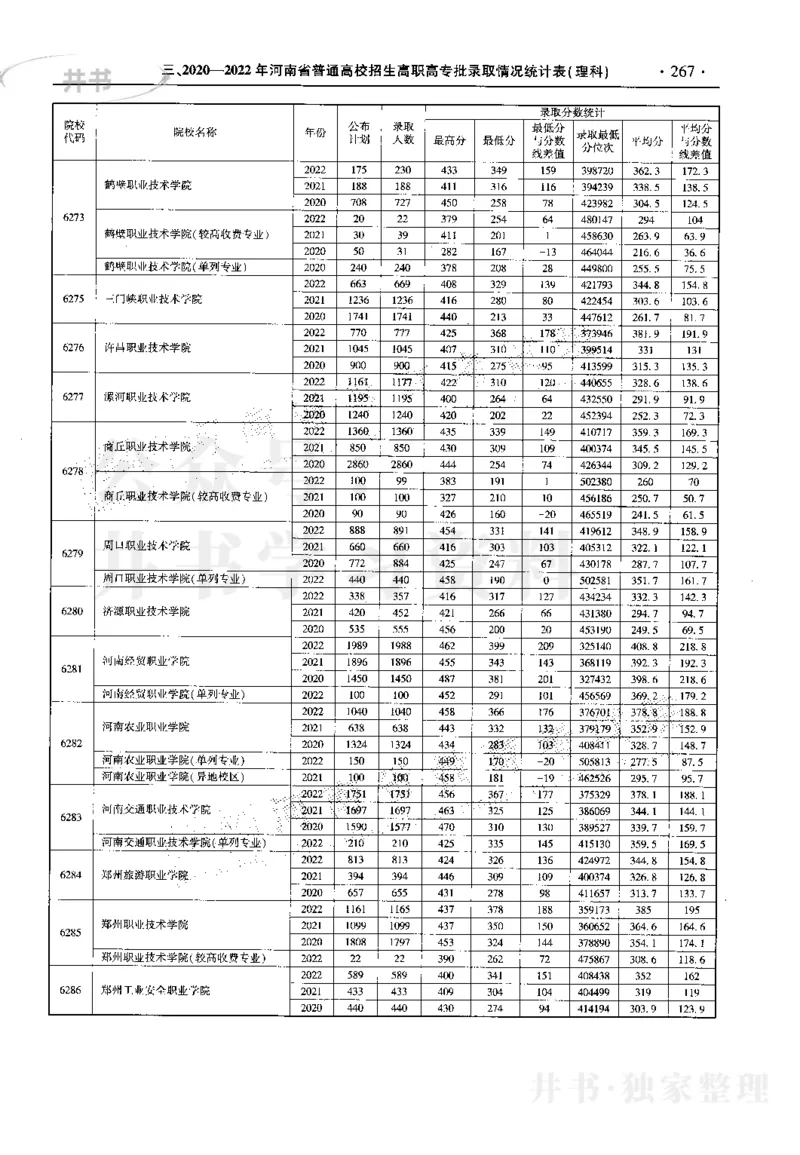 最新2023版2020-2022年理科报考及录取统计_1.高考2025全国各省真题+答案_必看高考志愿填报价值2999_高考志愿填报_13-河南_河南17-23年_河南招生之友全套_往年版本