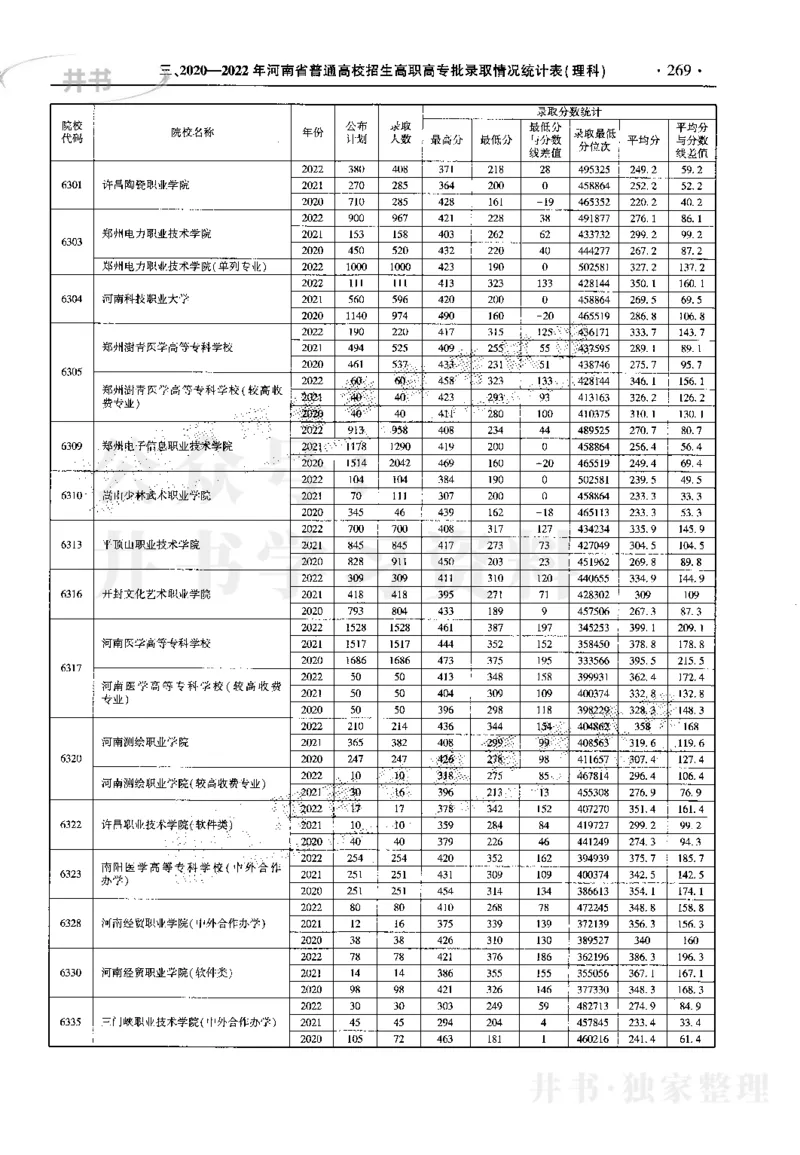 最新2023版2020-2022年理科报考及录取统计_1.高考2025全国各省真题+答案_必看高考志愿填报价值2999_高考志愿填报_13-河南_河南17-23年_河南招生之友全套_往年版本