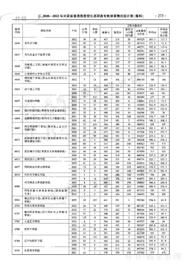 最新2023版2020-2022年理科报考及录取统计_1.高考2025全国各省真题+答案_必看高考志愿填报价值2999_高考志愿填报_13-河南_河南17-23年_河南招生之友全套_往年版本