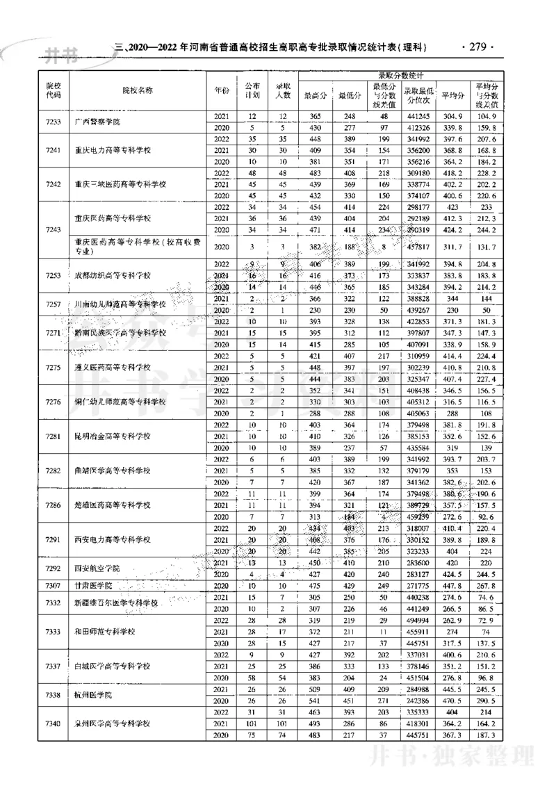 最新2023版2020-2022年理科报考及录取统计_1.高考2025全国各省真题+答案_必看高考志愿填报价值2999_高考志愿填报_13-河南_河南17-23年_河南招生之友全套_往年版本