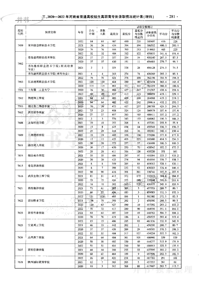 最新2023版2020-2022年理科报考及录取统计_1.高考2025全国各省真题+答案_必看高考志愿填报价值2999_高考志愿填报_13-河南_河南17-23年_河南招生之友全套_往年版本