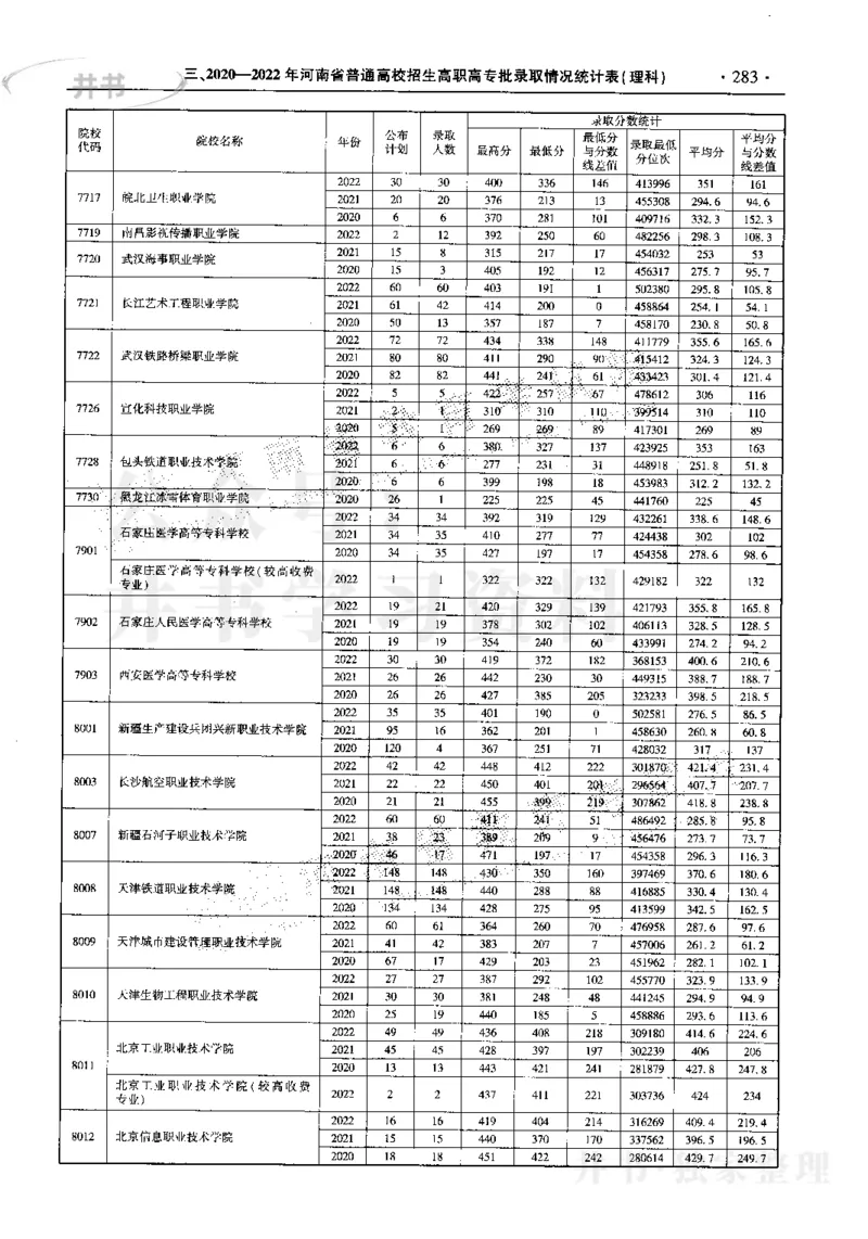 最新2023版2020-2022年理科报考及录取统计_1.高考2025全国各省真题+答案_必看高考志愿填报价值2999_高考志愿填报_13-河南_河南17-23年_河南招生之友全套_往年版本