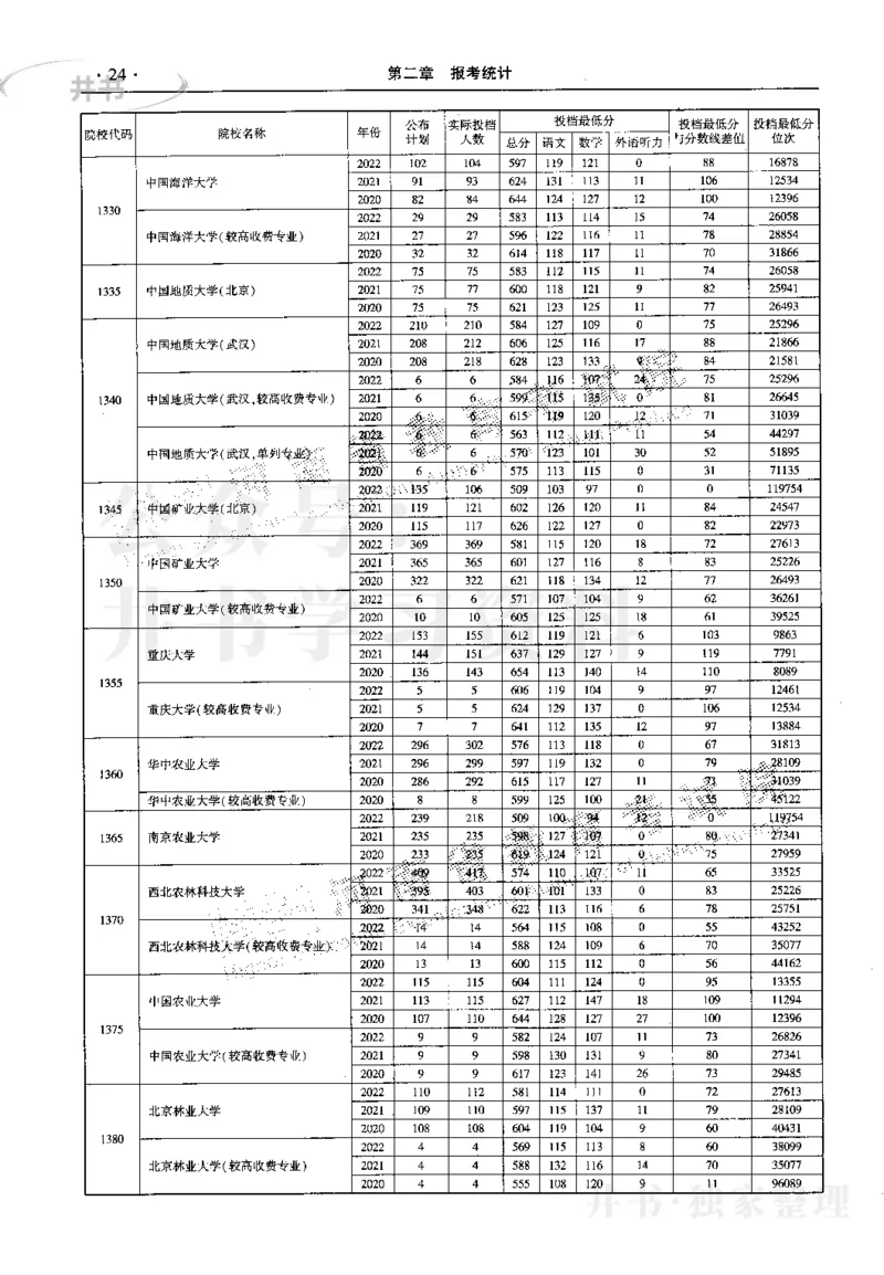 最新2023版2020-2022年理科报考及录取统计_1.高考2025全国各省真题+答案_必看高考志愿填报价值2999_高考志愿填报_13-河南_河南17-23年_河南招生之友全套_往年版本
