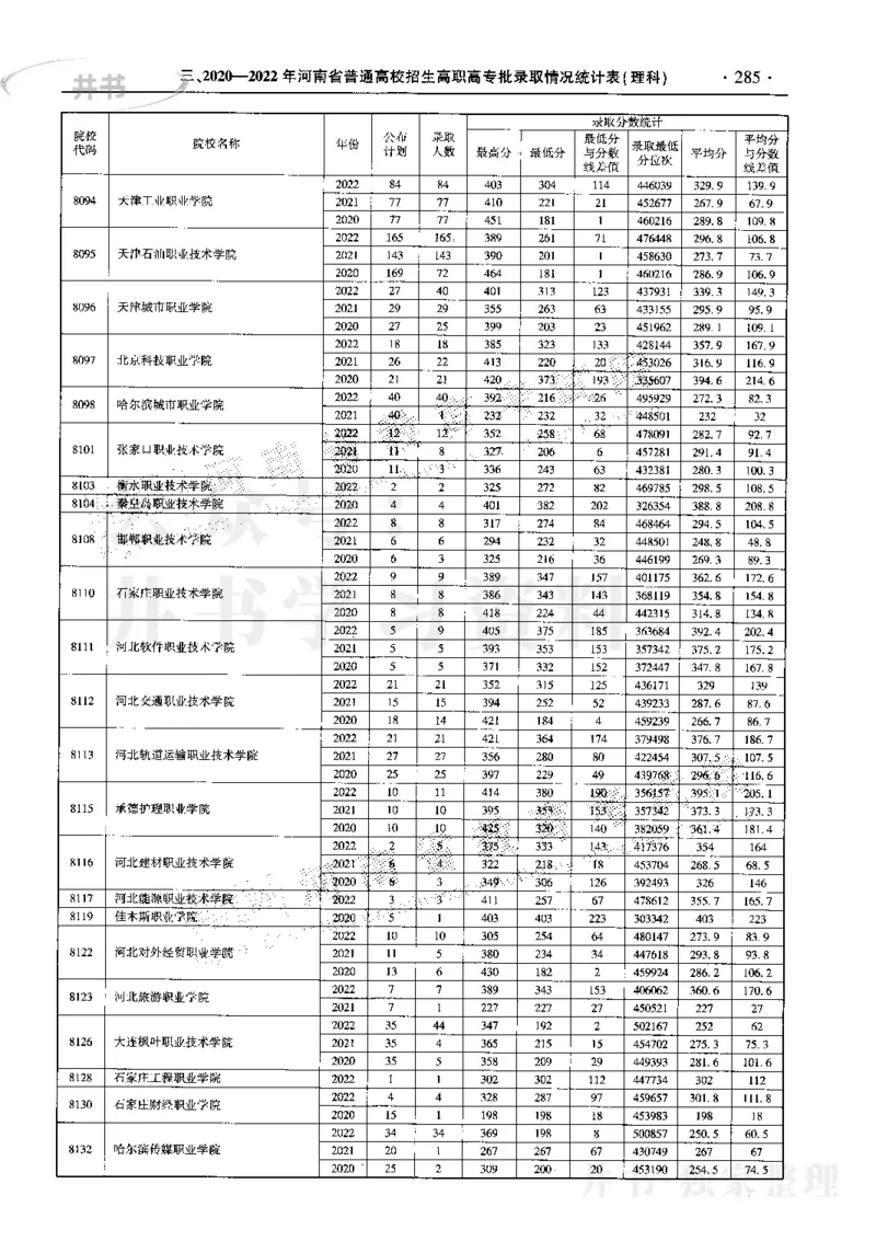 最新2023版2020-2022年理科报考及录取统计_1.高考2025全国各省真题+答案_必看高考志愿填报价值2999_高考志愿填报_13-河南_河南17-23年_河南招生之友全套_往年版本