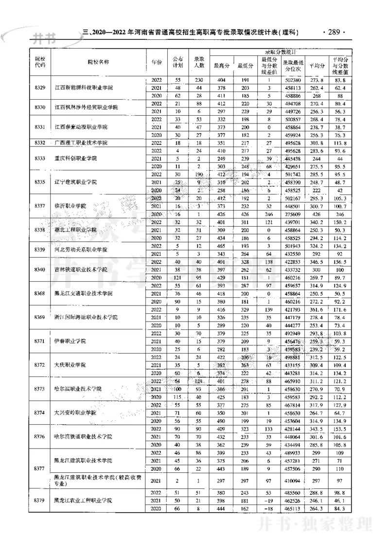 最新2023版2020-2022年理科报考及录取统计_1.高考2025全国各省真题+答案_必看高考志愿填报价值2999_高考志愿填报_13-河南_河南17-23年_河南招生之友全套_往年版本