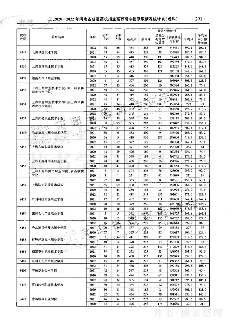 最新2023版2020-2022年理科报考及录取统计_1.高考2025全国各省真题+答案_必看高考志愿填报价值2999_高考志愿填报_13-河南_河南17-23年_河南招生之友全套_往年版本
