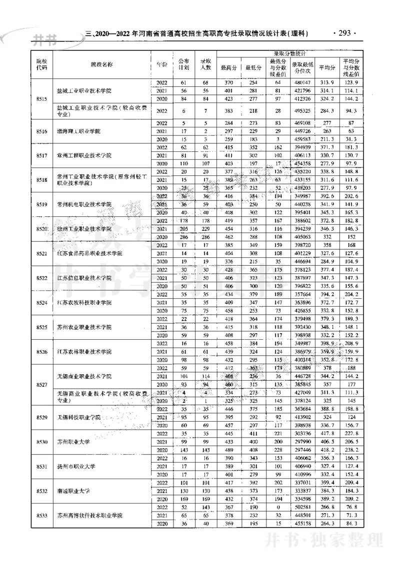 最新2023版2020-2022年理科报考及录取统计_1.高考2025全国各省真题+答案_必看高考志愿填报价值2999_高考志愿填报_13-河南_河南17-23年_河南招生之友全套_往年版本
