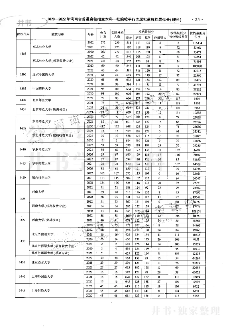 最新2023版2020-2022年理科报考及录取统计_1.高考2025全国各省真题+答案_必看高考志愿填报价值2999_高考志愿填报_13-河南_河南17-23年_河南招生之友全套_往年版本
