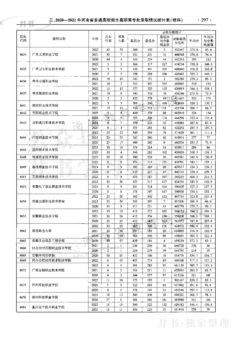 最新2023版2020-2022年理科报考及录取统计_1.高考2025全国各省真题+答案_必看高考志愿填报价值2999_高考志愿填报_13-河南_河南17-23年_河南招生之友全套_往年版本