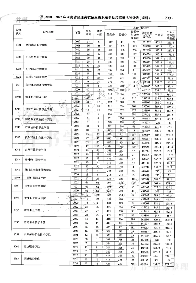 最新2023版2020-2022年理科报考及录取统计_1.高考2025全国各省真题+答案_必看高考志愿填报价值2999_高考志愿填报_13-河南_河南17-23年_河南招生之友全套_往年版本