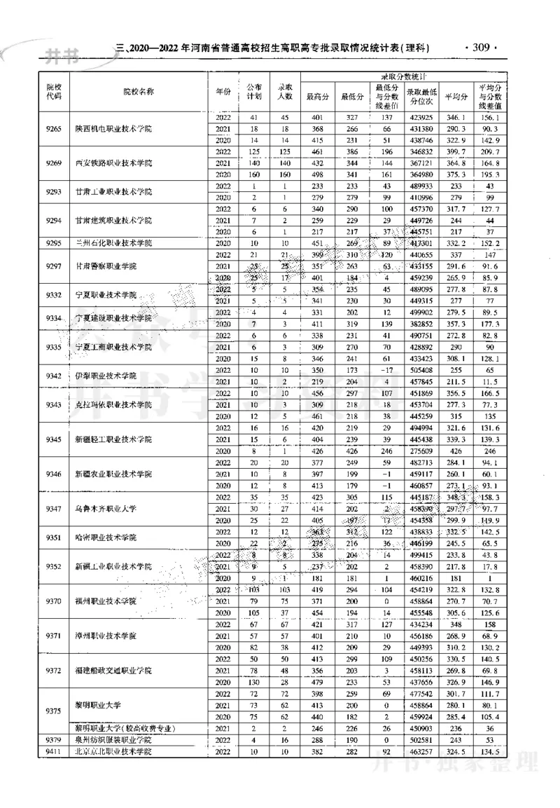 最新2023版2020-2022年理科报考及录取统计_1.高考2025全国各省真题+答案_必看高考志愿填报价值2999_高考志愿填报_13-河南_河南17-23年_河南招生之友全套_往年版本