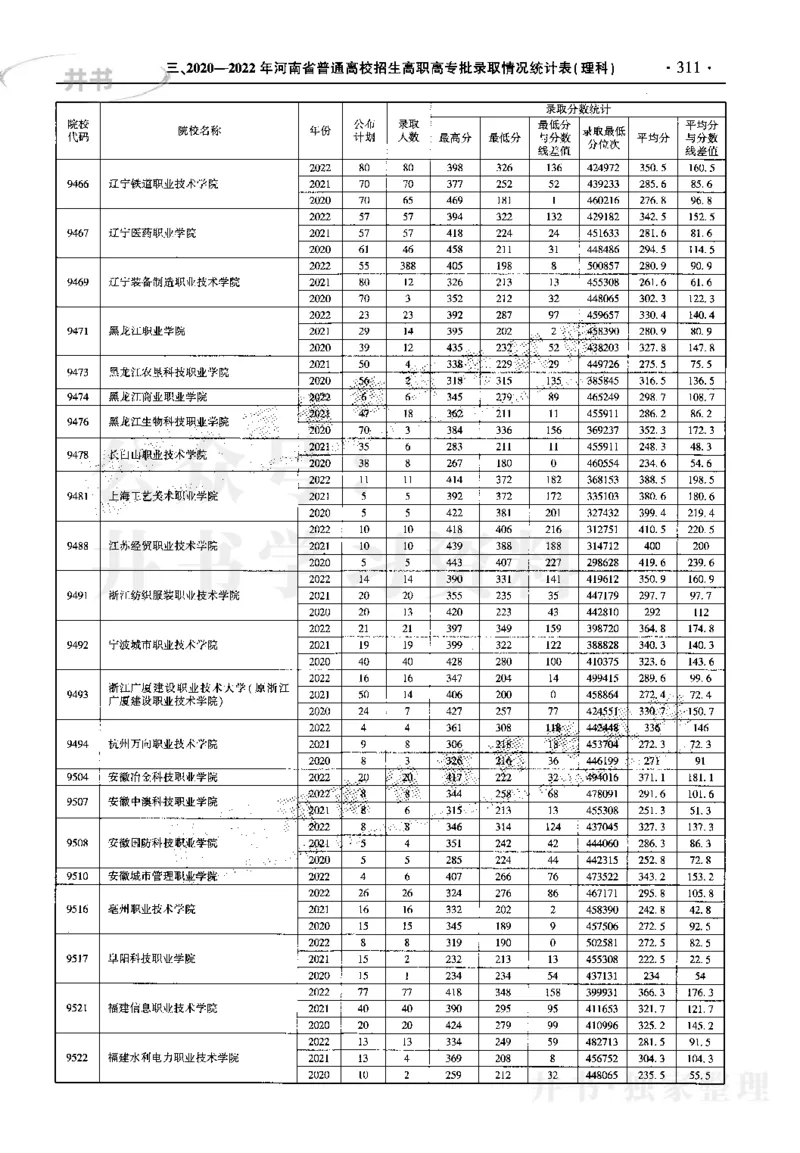 最新2023版2020-2022年理科报考及录取统计_1.高考2025全国各省真题+答案_必看高考志愿填报价值2999_高考志愿填报_13-河南_河南17-23年_河南招生之友全套_往年版本