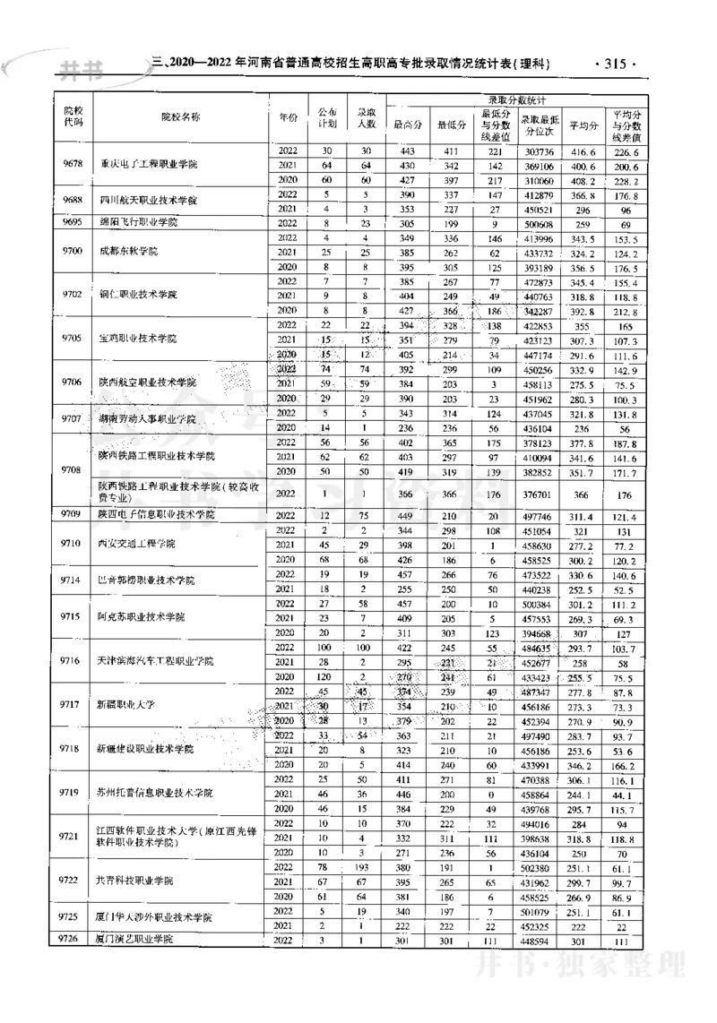 最新2023版2020-2022年理科报考及录取统计_1.高考2025全国各省真题+答案_必看高考志愿填报价值2999_高考志愿填报_13-河南_河南17-23年_河南招生之友全套_往年版本