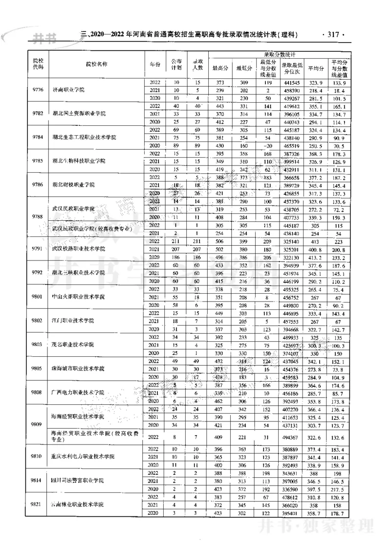 最新2023版2020-2022年理科报考及录取统计_1.高考2025全国各省真题+答案_必看高考志愿填报价值2999_高考志愿填报_13-河南_河南17-23年_河南招生之友全套_往年版本