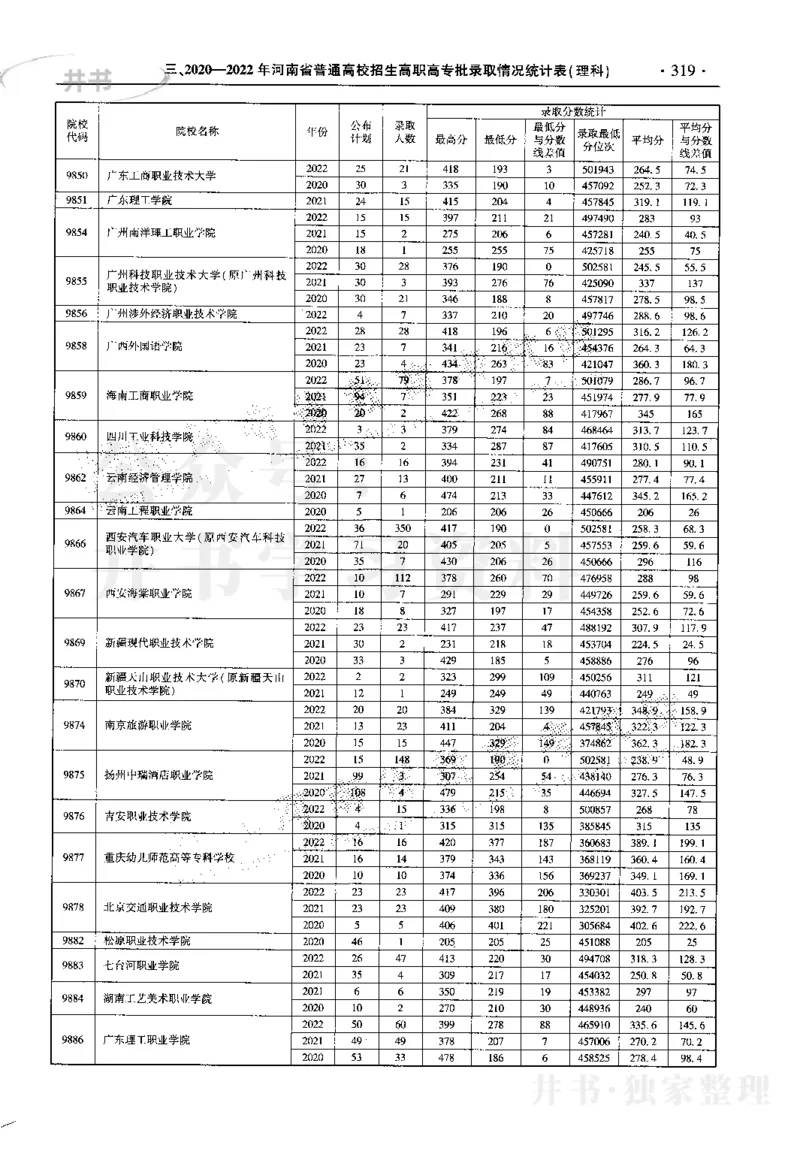 最新2023版2020-2022年理科报考及录取统计_1.高考2025全国各省真题+答案_必看高考志愿填报价值2999_高考志愿填报_13-河南_河南17-23年_河南招生之友全套_往年版本