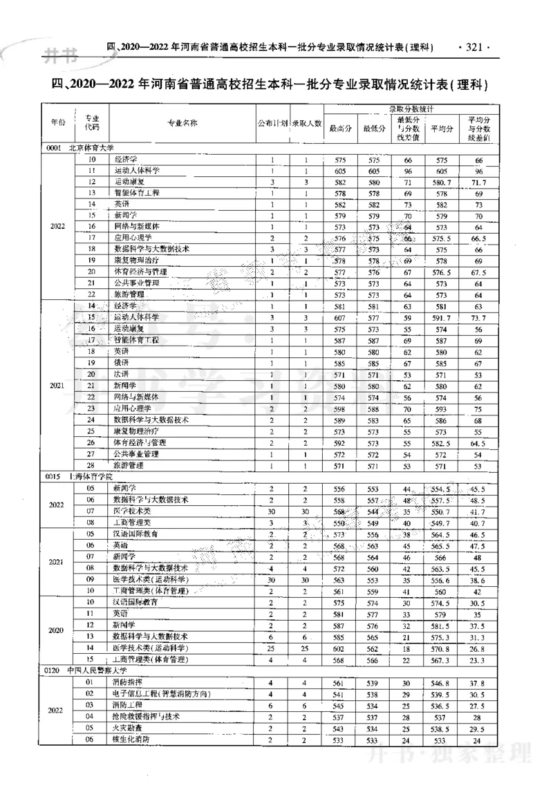 最新2023版2020-2022年理科报考及录取统计_1.高考2025全国各省真题+答案_必看高考志愿填报价值2999_高考志愿填报_13-河南_河南17-23年_河南招生之友全套_往年版本