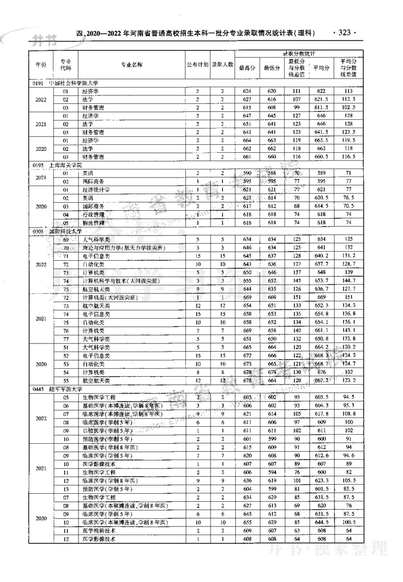 最新2023版2020-2022年理科报考及录取统计_1.高考2025全国各省真题+答案_必看高考志愿填报价值2999_高考志愿填报_13-河南_河南17-23年_河南招生之友全套_往年版本
