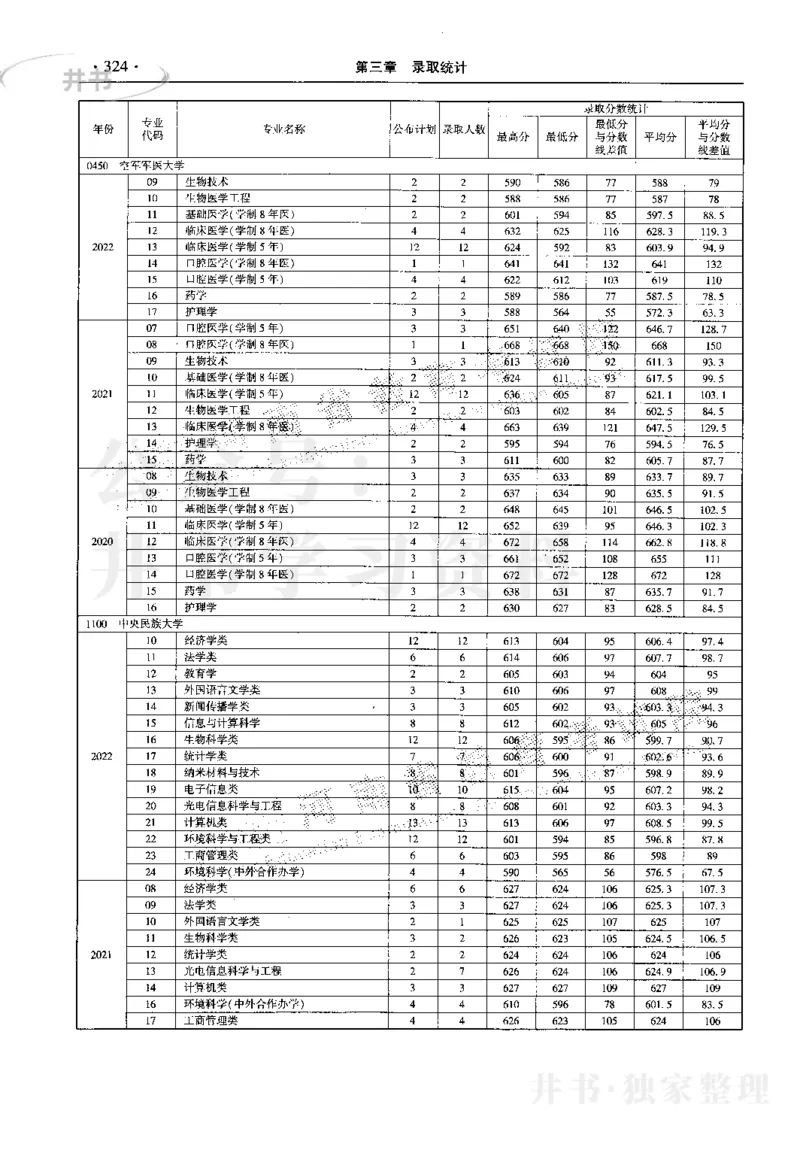 最新2023版2020-2022年理科报考及录取统计_1.高考2025全国各省真题+答案_必看高考志愿填报价值2999_高考志愿填报_13-河南_河南17-23年_河南招生之友全套_往年版本