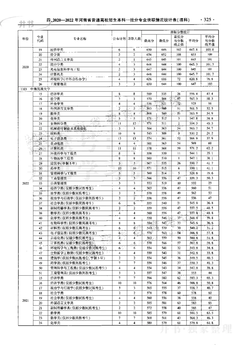 最新2023版2020-2022年理科报考及录取统计_1.高考2025全国各省真题+答案_必看高考志愿填报价值2999_高考志愿填报_13-河南_河南17-23年_河南招生之友全套_往年版本