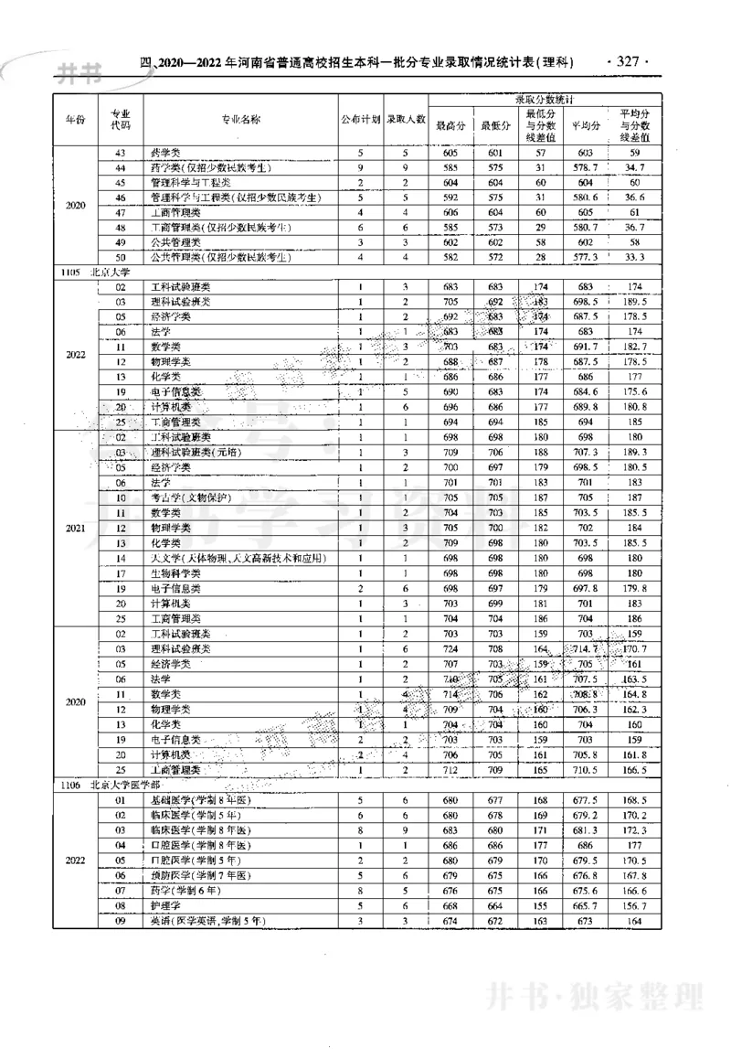 最新2023版2020-2022年理科报考及录取统计_1.高考2025全国各省真题+答案_必看高考志愿填报价值2999_高考志愿填报_13-河南_河南17-23年_河南招生之友全套_往年版本