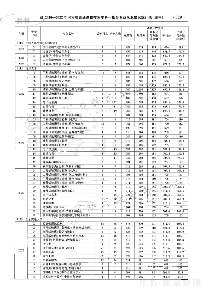 最新2023版2020-2022年理科报考及录取统计_1.高考2025全国各省真题+答案_必看高考志愿填报价值2999_高考志愿填报_13-河南_河南17-23年_河南招生之友全套_往年版本