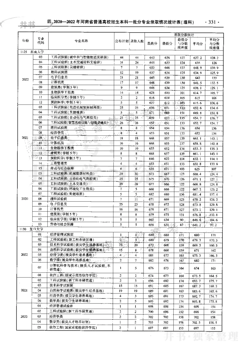 最新2023版2020-2022年理科报考及录取统计_1.高考2025全国各省真题+答案_必看高考志愿填报价值2999_高考志愿填报_13-河南_河南17-23年_河南招生之友全套_往年版本