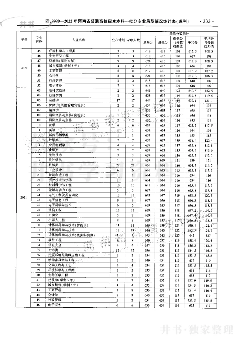 最新2023版2020-2022年理科报考及录取统计_1.高考2025全国各省真题+答案_必看高考志愿填报价值2999_高考志愿填报_13-河南_河南17-23年_河南招生之友全套_往年版本