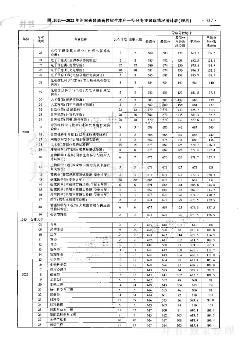 最新2023版2020-2022年理科报考及录取统计_1.高考2025全国各省真题+答案_必看高考志愿填报价值2999_高考志愿填报_13-河南_河南17-23年_河南招生之友全套_往年版本