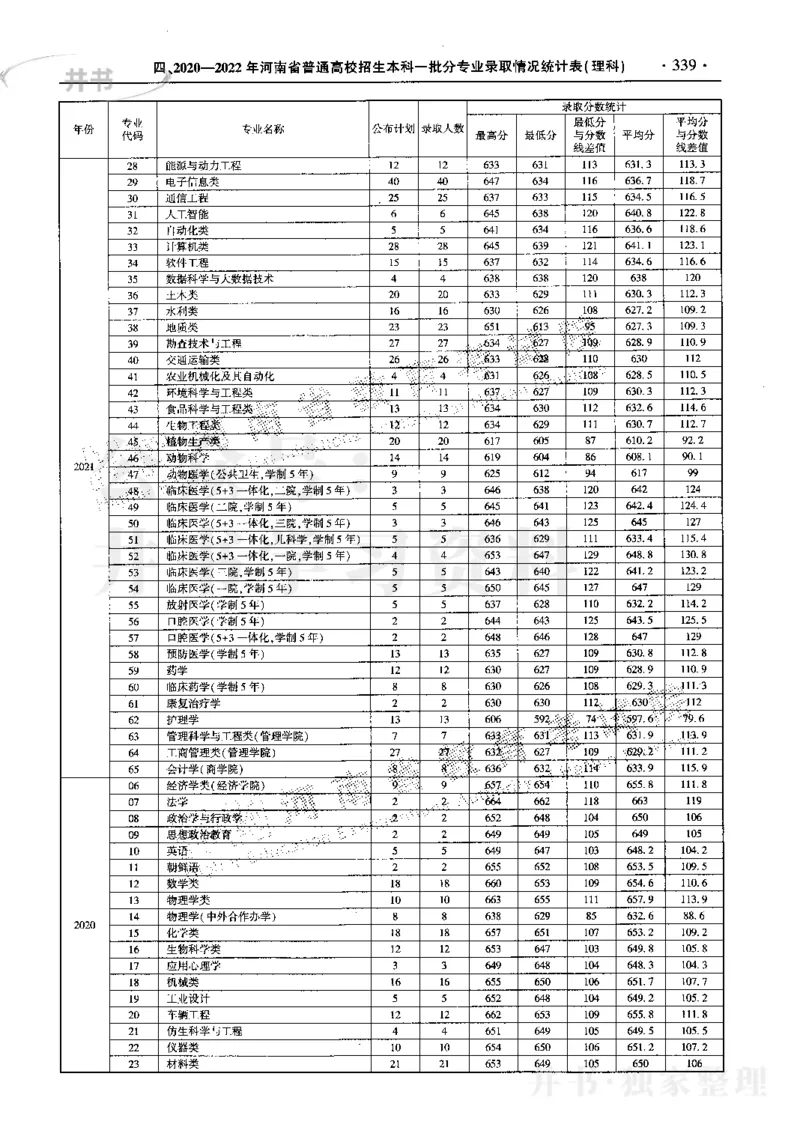 最新2023版2020-2022年理科报考及录取统计_1.高考2025全国各省真题+答案_必看高考志愿填报价值2999_高考志愿填报_13-河南_河南17-23年_河南招生之友全套_往年版本