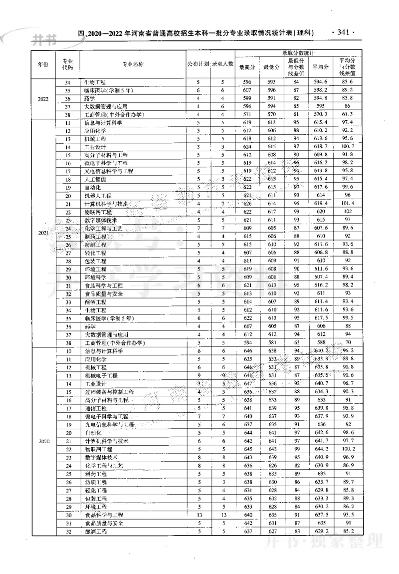 最新2023版2020-2022年理科报考及录取统计_1.高考2025全国各省真题+答案_必看高考志愿填报价值2999_高考志愿填报_13-河南_河南17-23年_河南招生之友全套_往年版本