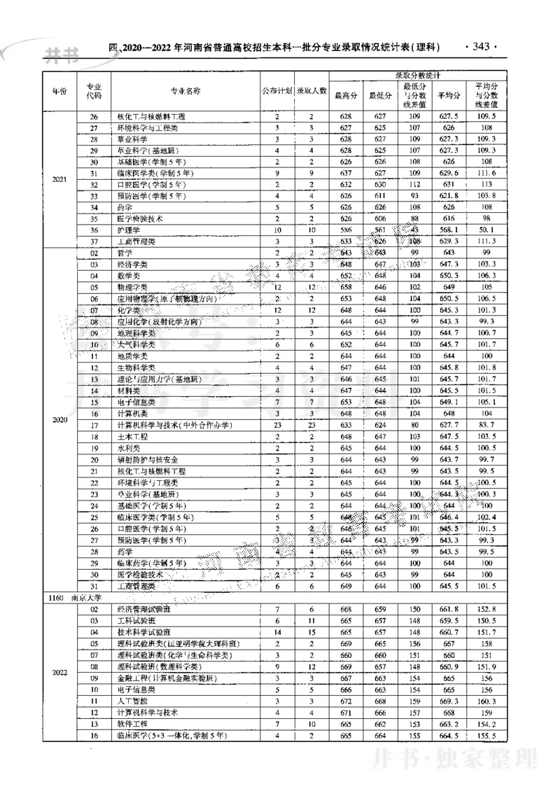 最新2023版2020-2022年理科报考及录取统计_1.高考2025全国各省真题+答案_必看高考志愿填报价值2999_高考志愿填报_13-河南_河南17-23年_河南招生之友全套_往年版本