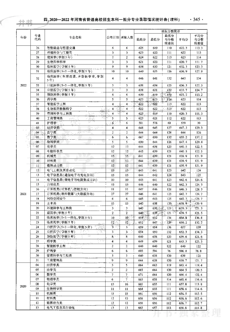 最新2023版2020-2022年理科报考及录取统计_1.高考2025全国各省真题+答案_必看高考志愿填报价值2999_高考志愿填报_13-河南_河南17-23年_河南招生之友全套_往年版本
