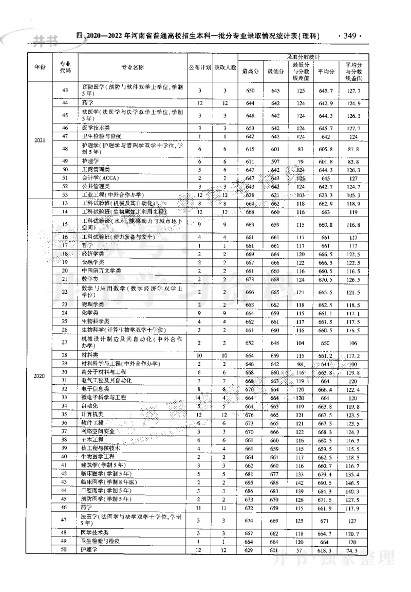 最新2023版2020-2022年理科报考及录取统计_1.高考2025全国各省真题+答案_必看高考志愿填报价值2999_高考志愿填报_13-河南_河南17-23年_河南招生之友全套_往年版本