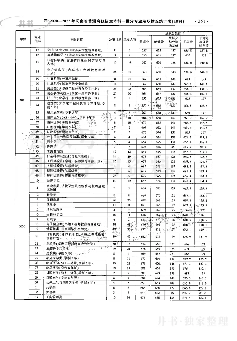 最新2023版2020-2022年理科报考及录取统计_1.高考2025全国各省真题+答案_必看高考志愿填报价值2999_高考志愿填报_13-河南_河南17-23年_河南招生之友全套_往年版本