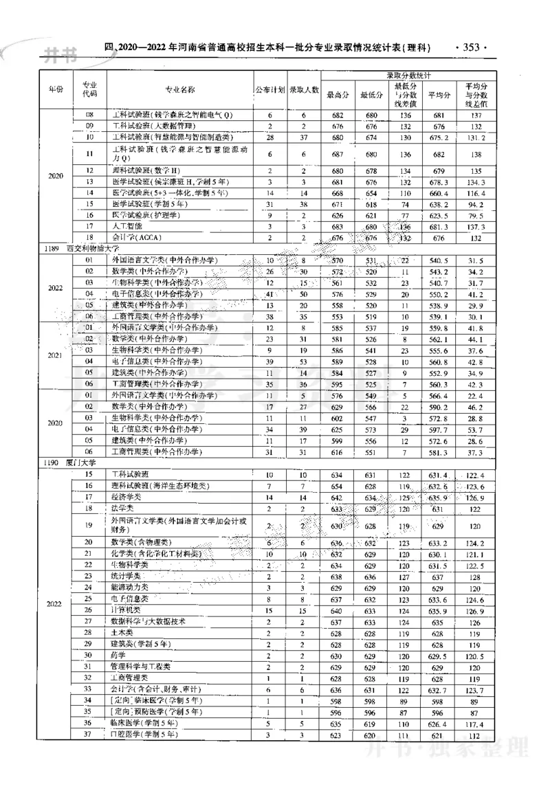最新2023版2020-2022年理科报考及录取统计_1.高考2025全国各省真题+答案_必看高考志愿填报价值2999_高考志愿填报_13-河南_河南17-23年_河南招生之友全套_往年版本