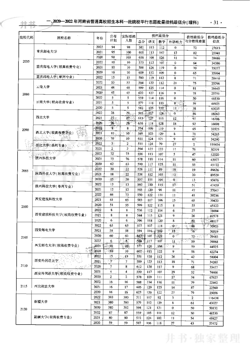最新2023版2020-2022年理科报考及录取统计_1.高考2025全国各省真题+答案_必看高考志愿填报价值2999_高考志愿填报_13-河南_河南17-23年_河南招生之友全套_往年版本