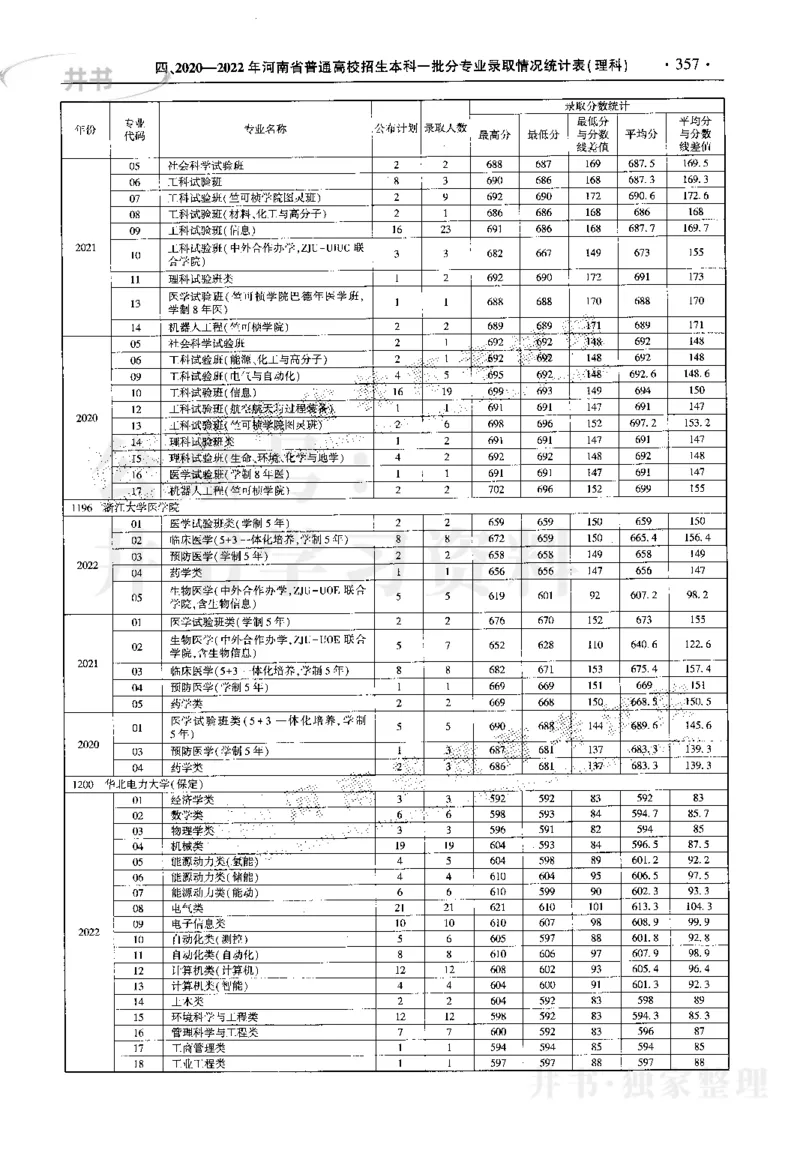 最新2023版2020-2022年理科报考及录取统计_1.高考2025全国各省真题+答案_必看高考志愿填报价值2999_高考志愿填报_13-河南_河南17-23年_河南招生之友全套_往年版本