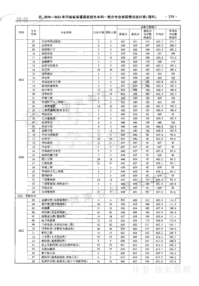 最新2023版2020-2022年理科报考及录取统计_1.高考2025全国各省真题+答案_必看高考志愿填报价值2999_高考志愿填报_13-河南_河南17-23年_河南招生之友全套_往年版本