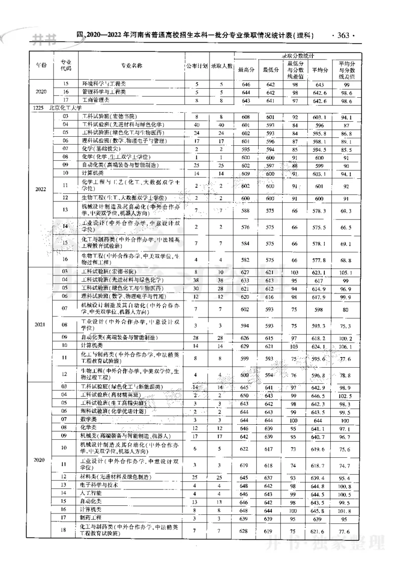 最新2023版2020-2022年理科报考及录取统计_1.高考2025全国各省真题+答案_必看高考志愿填报价值2999_高考志愿填报_13-河南_河南17-23年_河南招生之友全套_往年版本