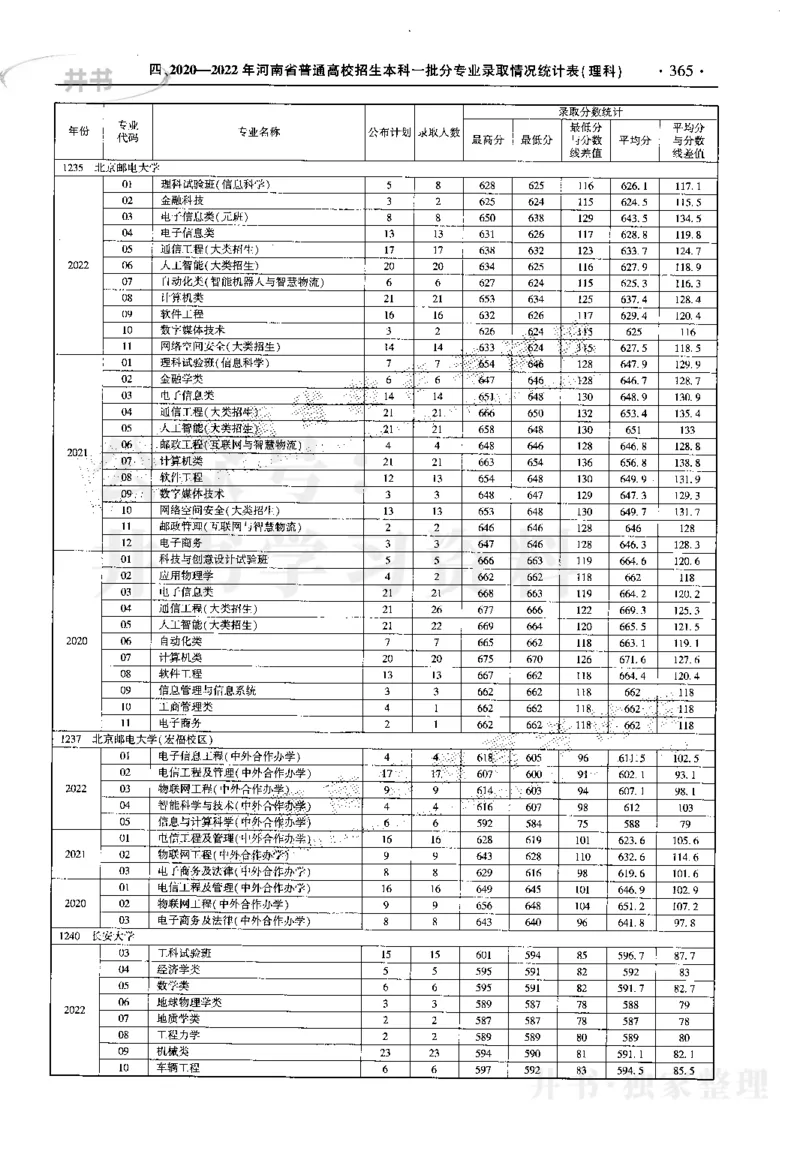 最新2023版2020-2022年理科报考及录取统计_1.高考2025全国各省真题+答案_必看高考志愿填报价值2999_高考志愿填报_13-河南_河南17-23年_河南招生之友全套_往年版本
