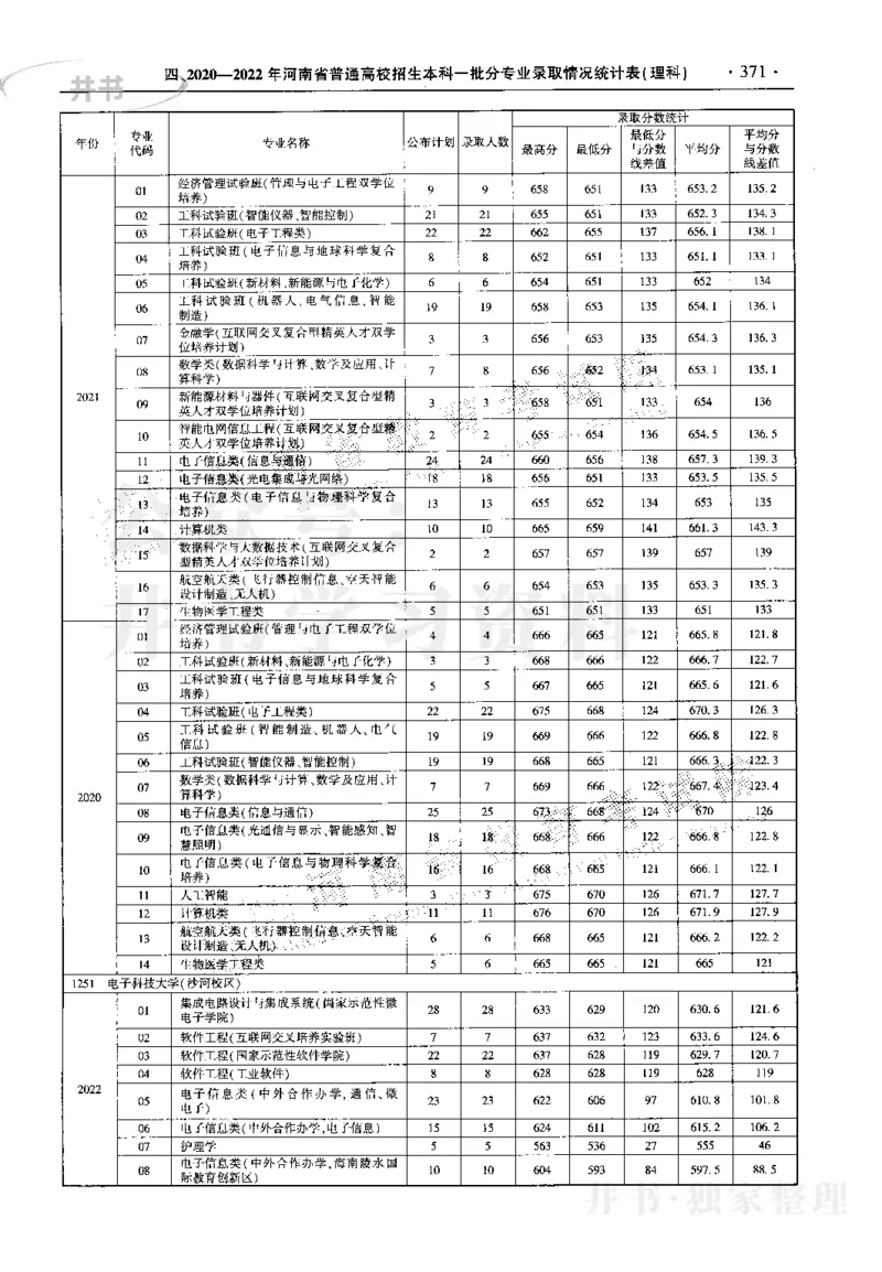 最新2023版2020-2022年理科报考及录取统计_1.高考2025全国各省真题+答案_必看高考志愿填报价值2999_高考志愿填报_13-河南_河南17-23年_河南招生之友全套_往年版本