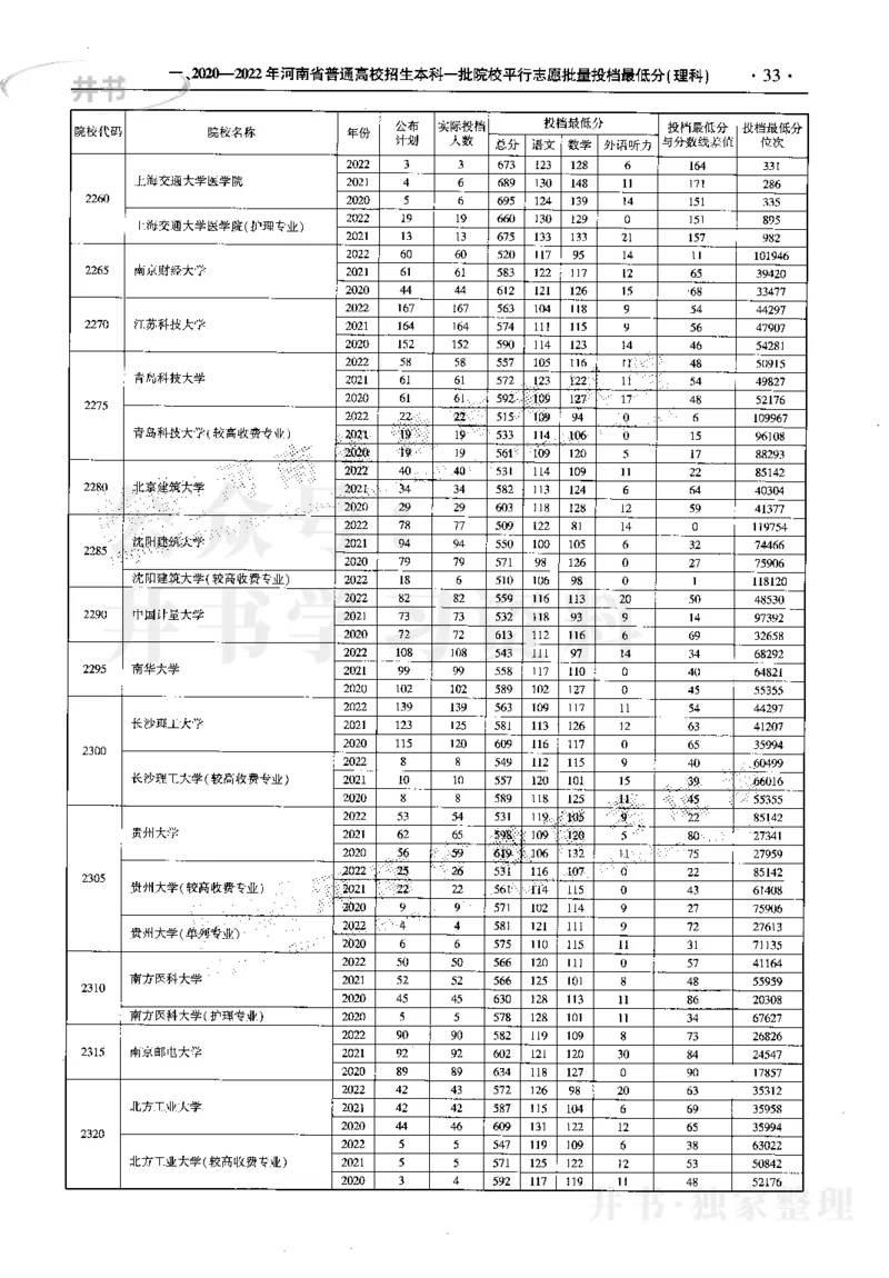 最新2023版2020-2022年理科报考及录取统计_1.高考2025全国各省真题+答案_必看高考志愿填报价值2999_高考志愿填报_13-河南_河南17-23年_河南招生之友全套_往年版本