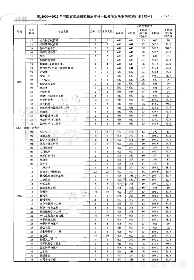 最新2023版2020-2022年理科报考及录取统计_1.高考2025全国各省真题+答案_必看高考志愿填报价值2999_高考志愿填报_13-河南_河南17-23年_河南招生之友全套_往年版本