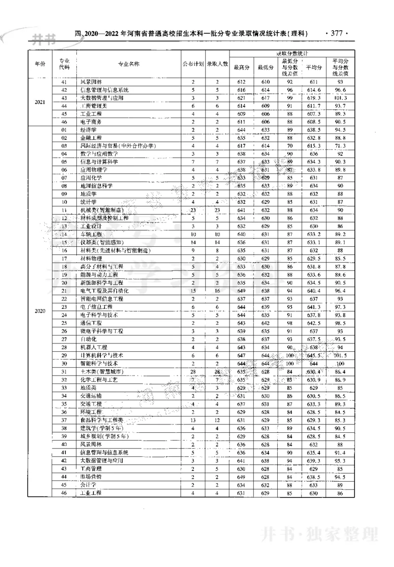 最新2023版2020-2022年理科报考及录取统计_1.高考2025全国各省真题+答案_必看高考志愿填报价值2999_高考志愿填报_13-河南_河南17-23年_河南招生之友全套_往年版本